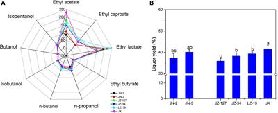 Liquor Flavour Is Associated With the Physicochemical Property and Microbial Diversity of Fermented Grains in Waxy and Non-waxy Sorghum (Sorghum bicolor) During Fermentation